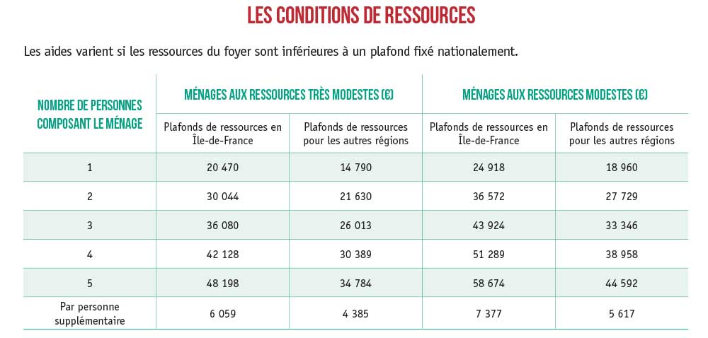 Les Aides Au Chauffage Pour Financer Votre Installation
