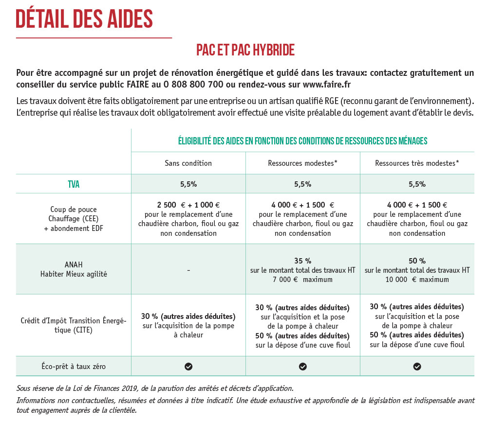 détails des aides pompe à chaleur