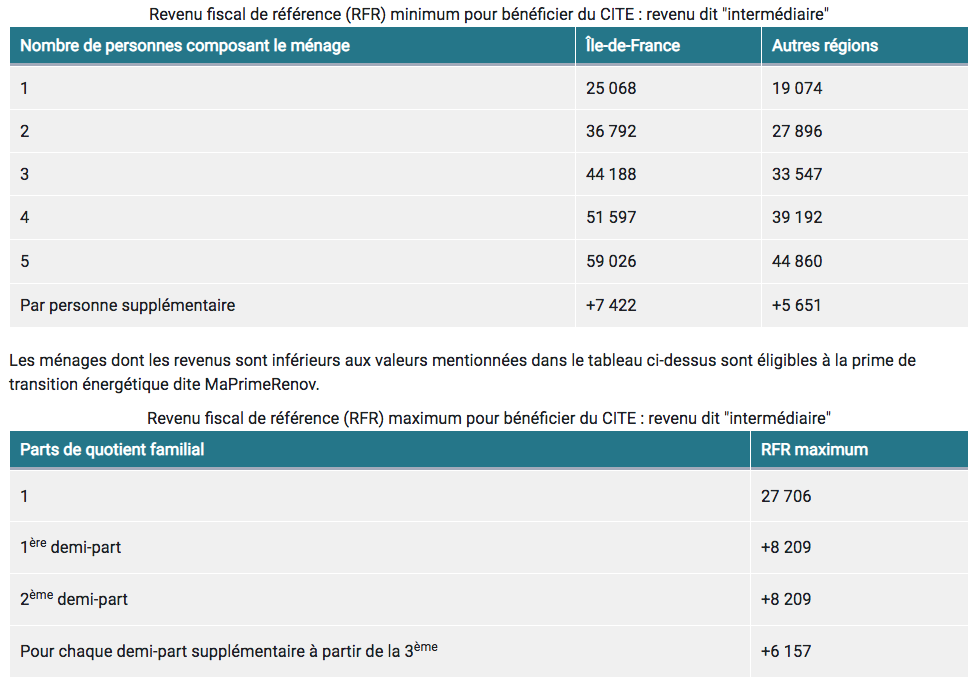 CITE plafond de revenus intermédiaires