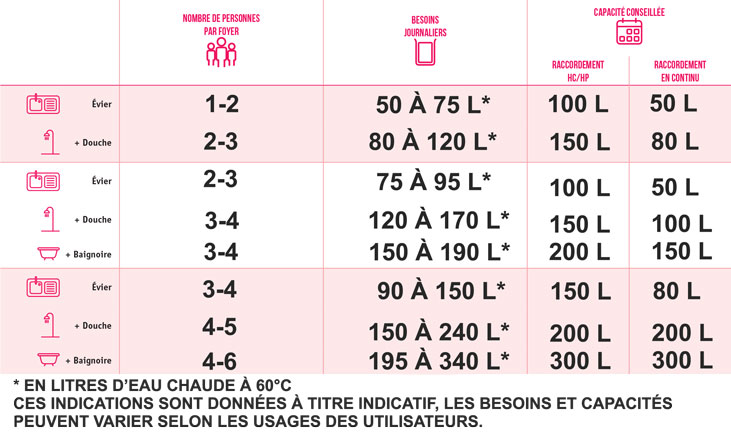 choisir la capacité d'une chauffe eau électrique